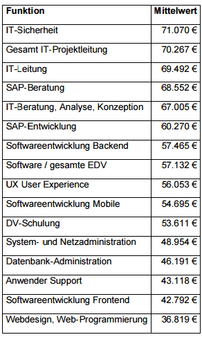 it-gehälter