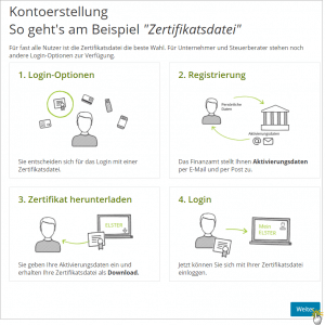 Elster Konto anlegen Zertifikatsdatei