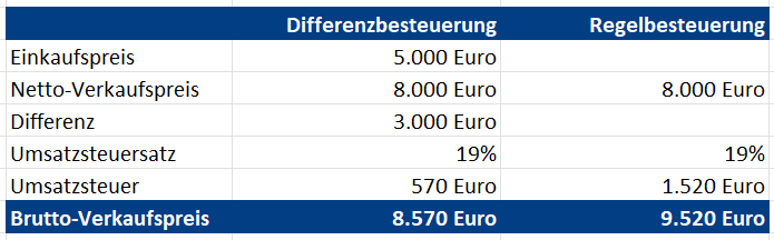 Beispiel Differenz- und Regelbesteuerung