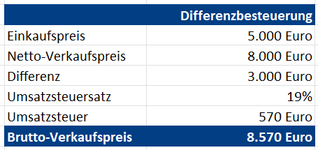 Beispiel Differenzbesteuerung