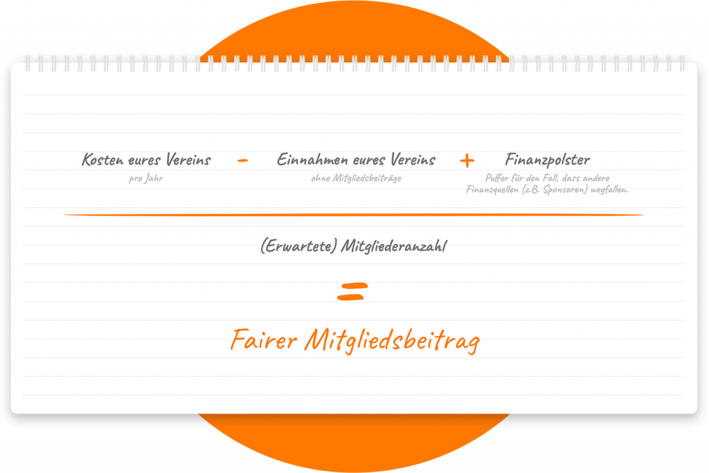 (Kosten des Vereins pro Jahr - Einnahmen des Vereins ohne Beiträge + Finanzpolster) / Erwartete Mitgliederanzahl = Fairer Mitgliedsbeitrag