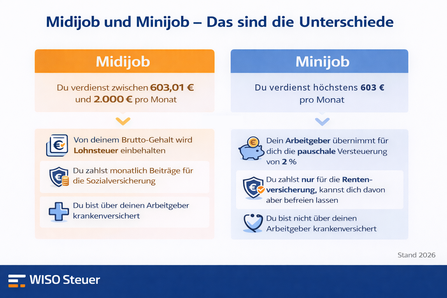 Infografik vergleicht Midijob und Minijob