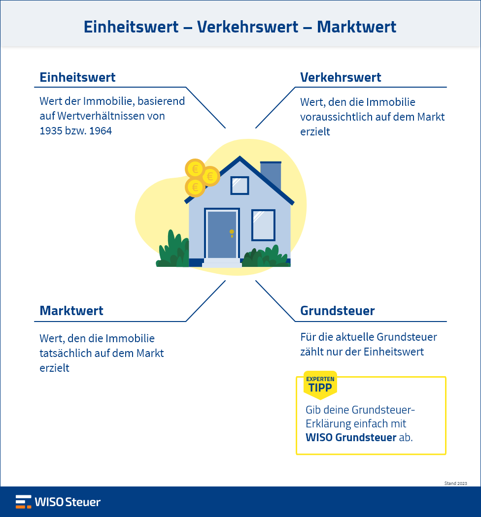 Einheitswert – Verkehrswert – Marktwert Infografik Vergleich