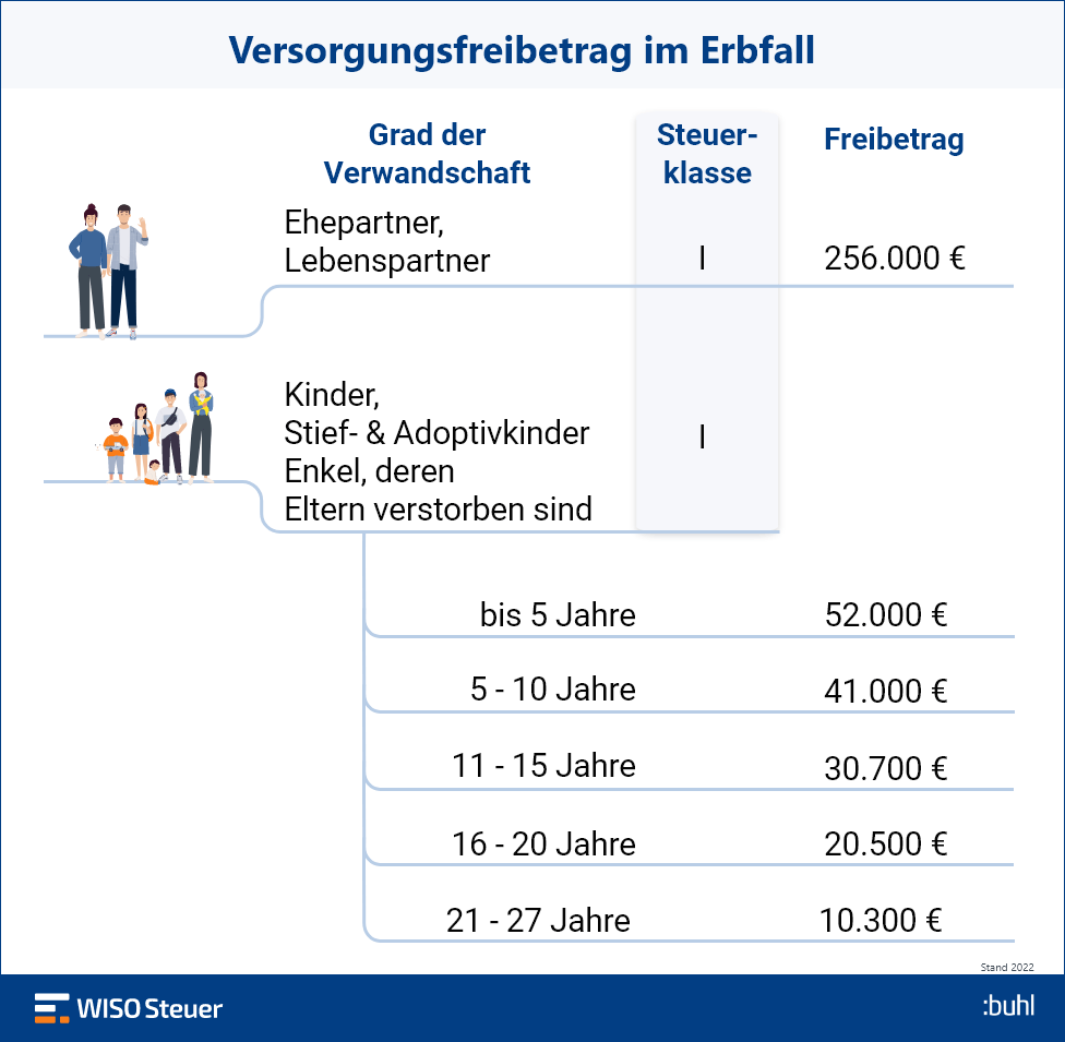 Erbe: Versorgungsfreibetrag Infografik