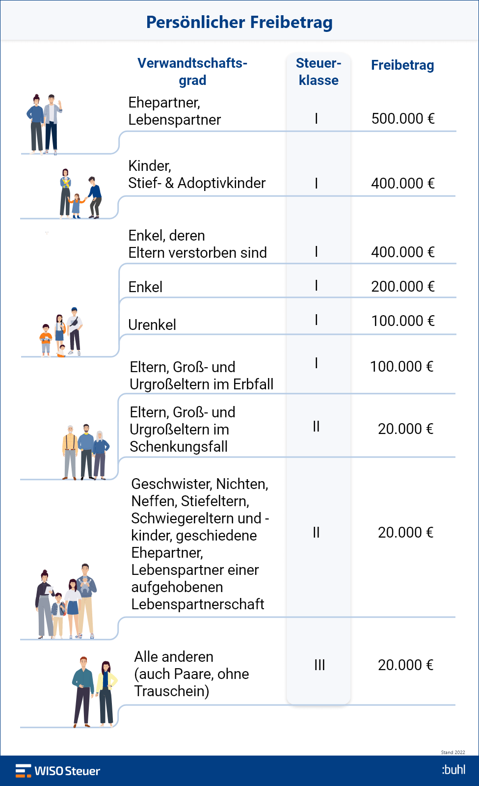 Erbe: Persönlicher Freibetrag Verwandtschaftsgrad Infografik