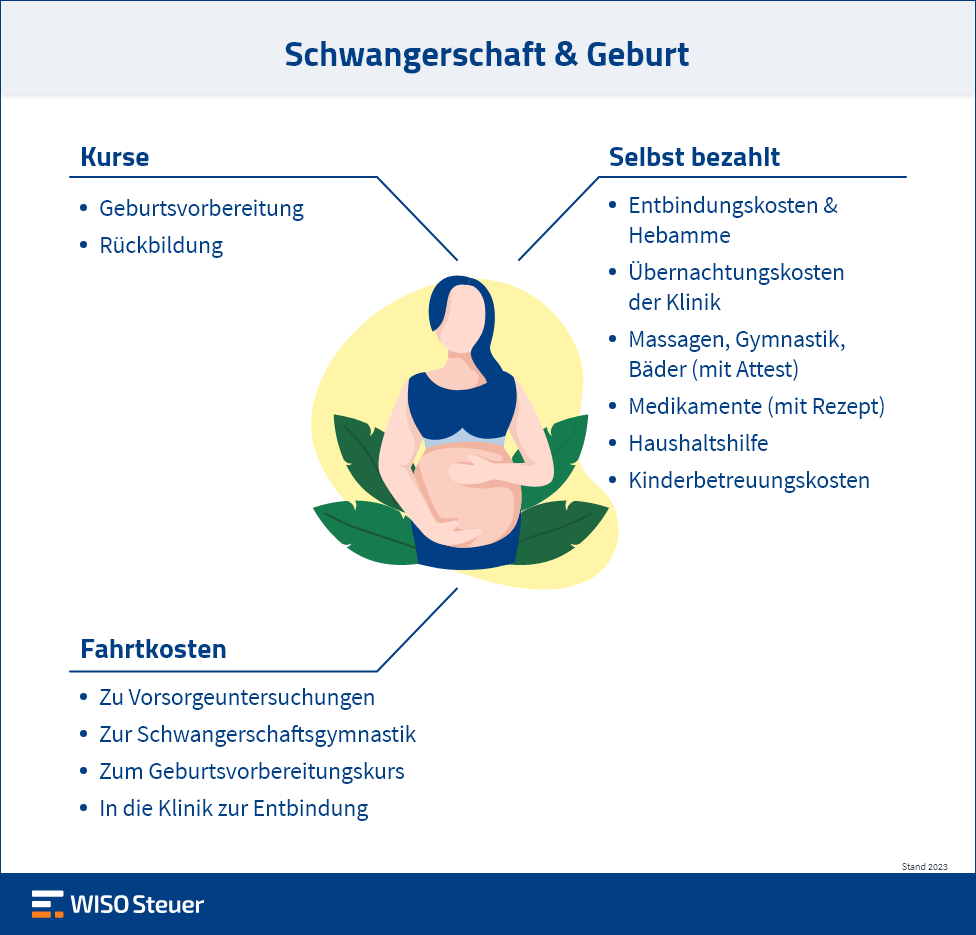 Kosten Geburt Schwangerschaft absetzen Infografik