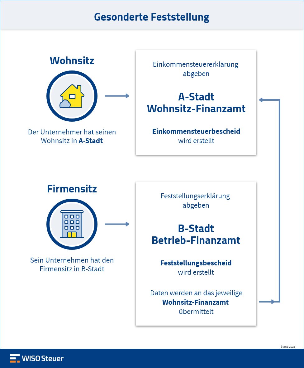 Gesonderte Feststellung Infografik