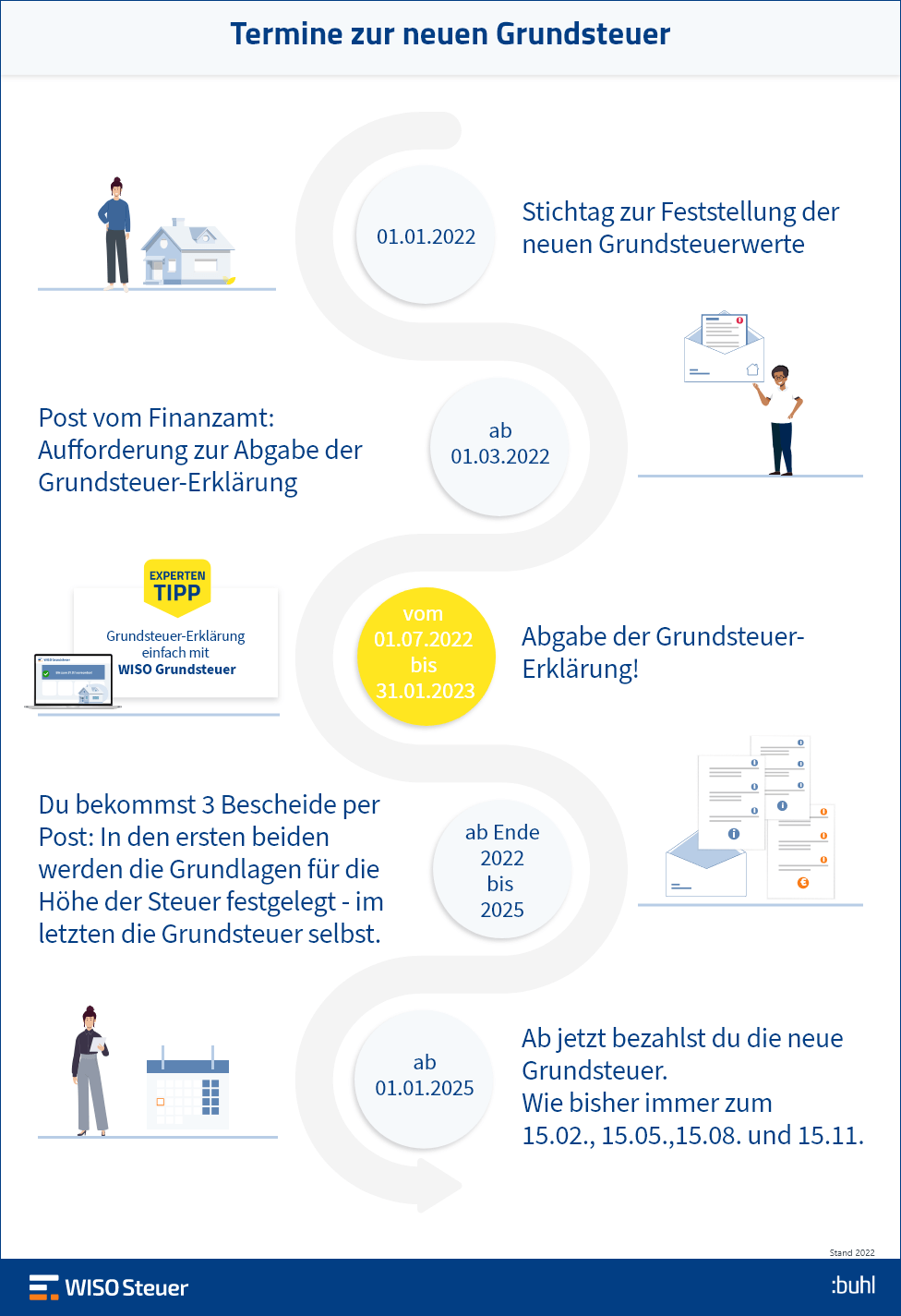 Grundsteuer-Erklärung Fristen Termine Infografik