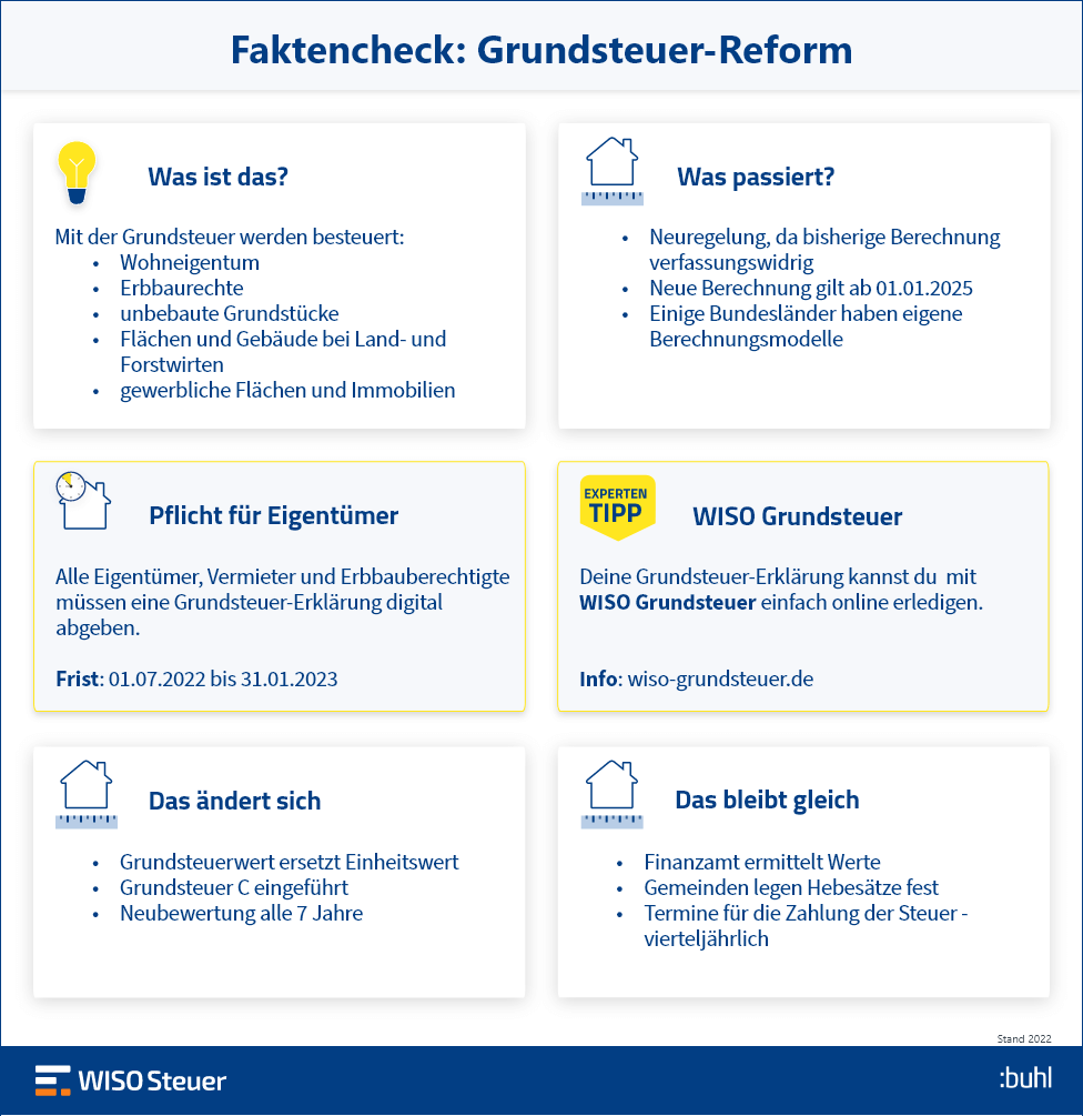 Grundsteuerreform 2022 Infografik