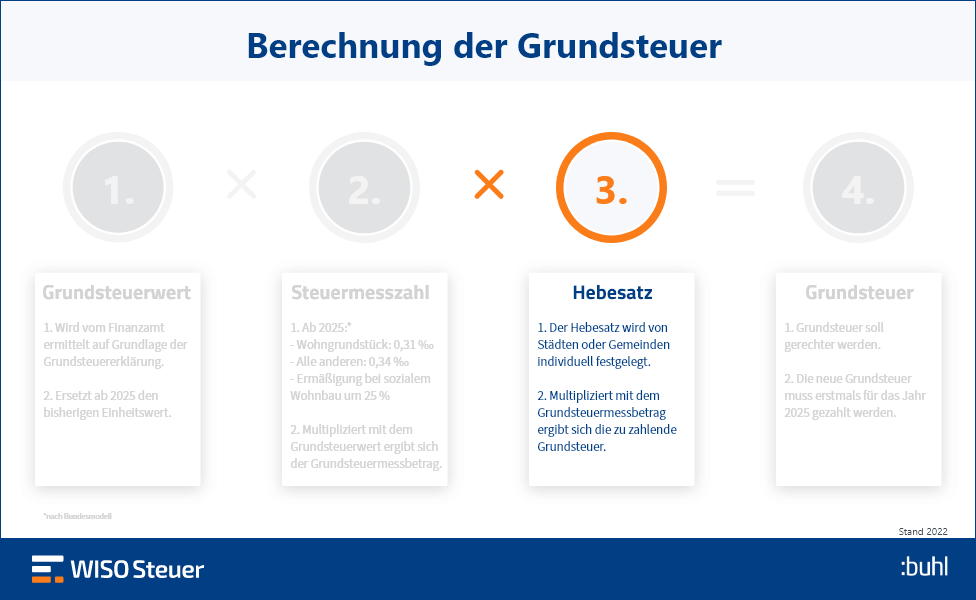 Hebesatz Berechnung Infografik