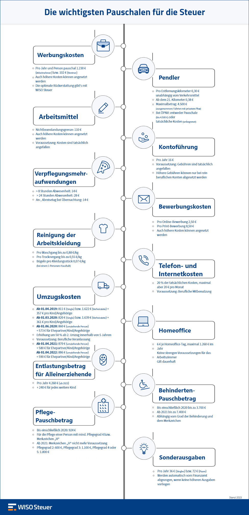 Pauschalen von der Steuer absetzen - Infografik Pauschbeträge