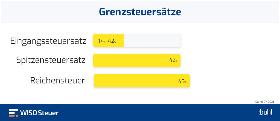 Spitzensteuersatz Grenzsteuersatz Infografik