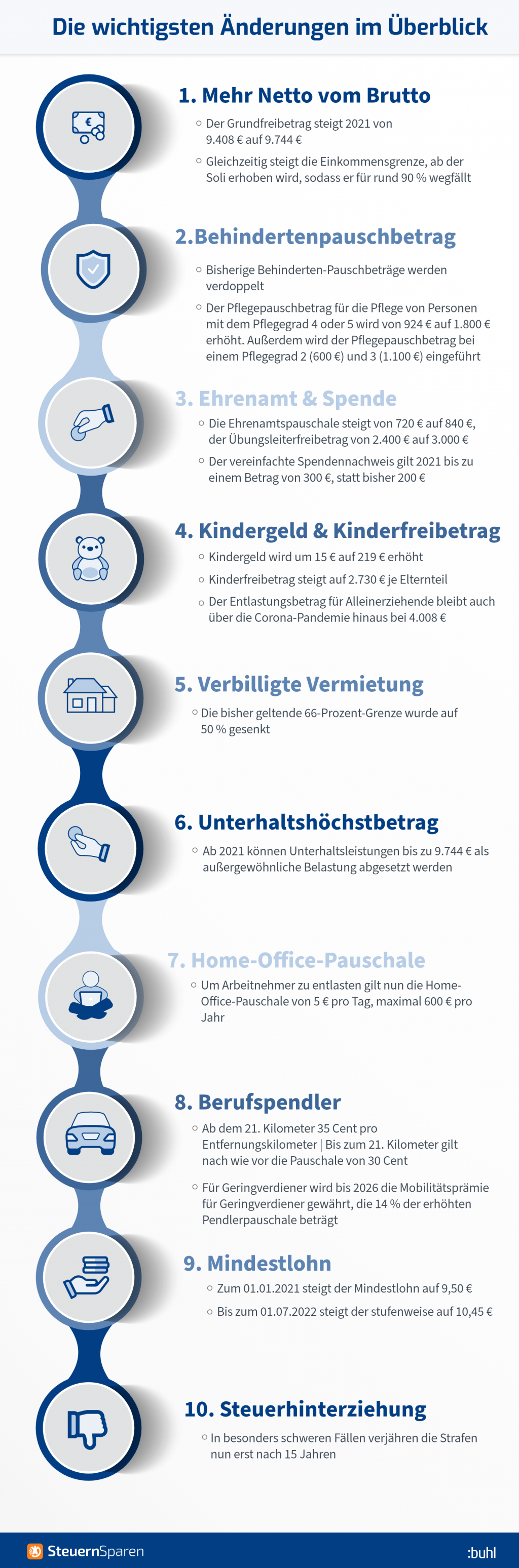 Steueränderungen 2021 Überblick