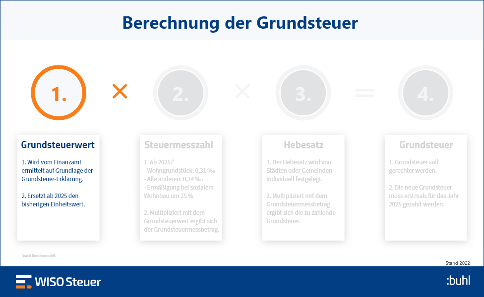 Grundsteuerwert berechnen Infografik