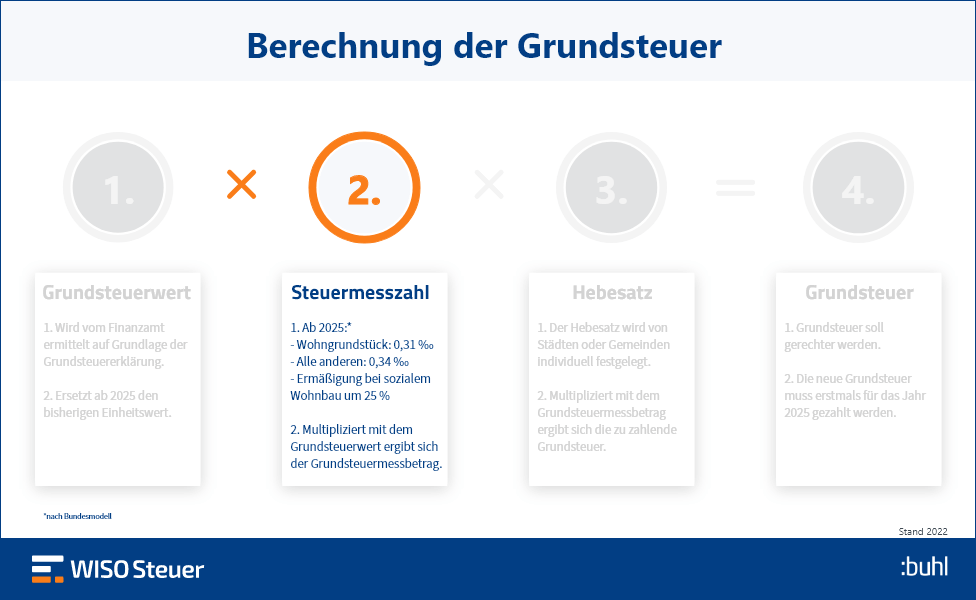 Berechnung Grundsteuer Steuermesszahl Infografik