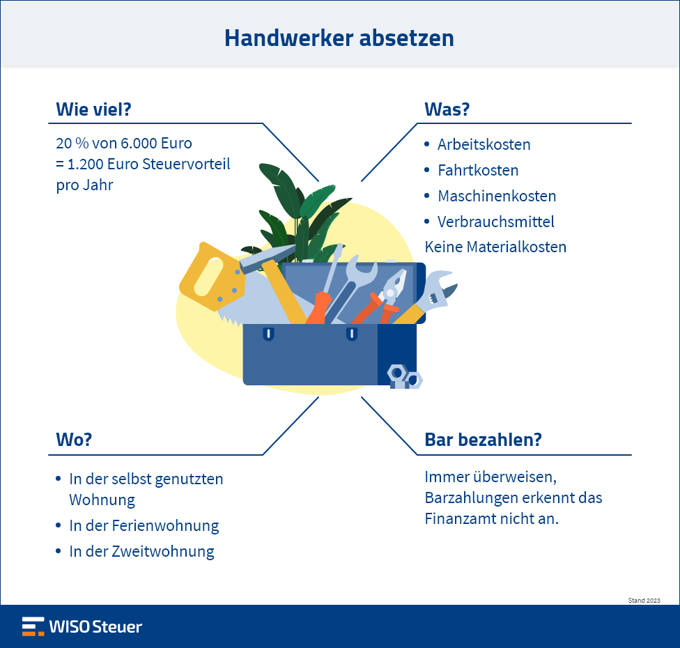 Handwerker Leistungen absetzen Infografik