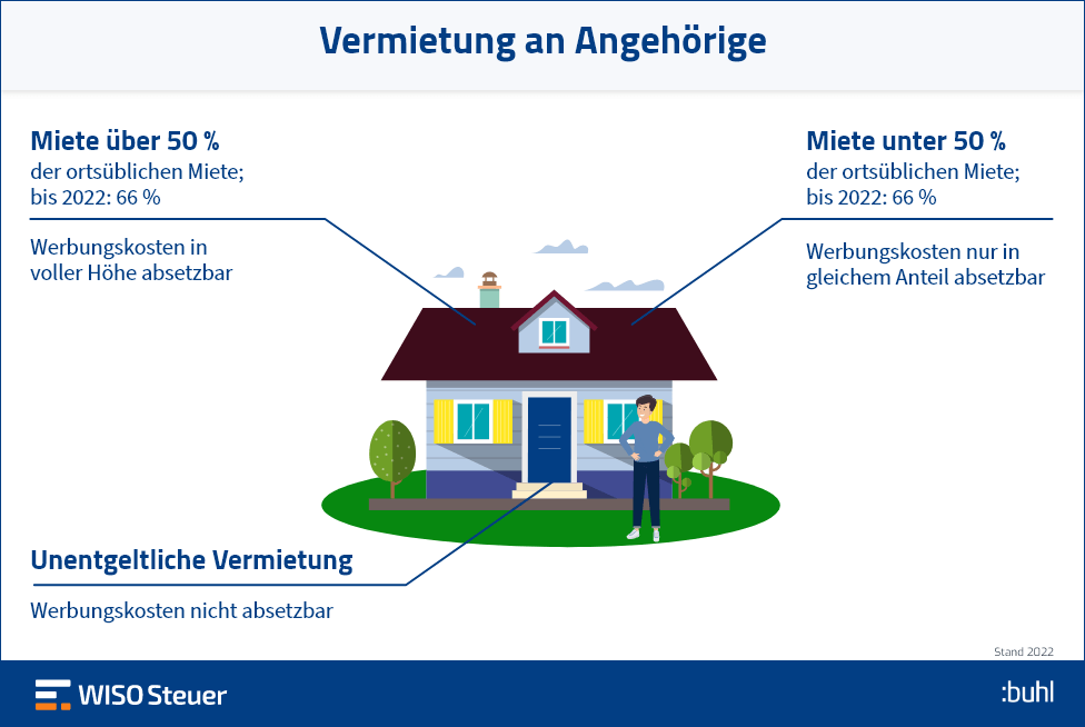 Vermietung an Verwandte Kosten Infografik