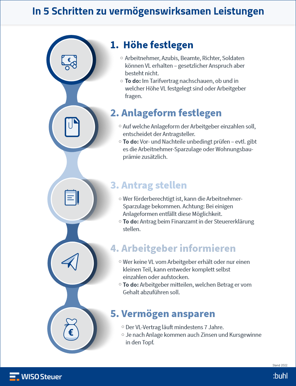 Vermögenswirksame Leistung absetzen