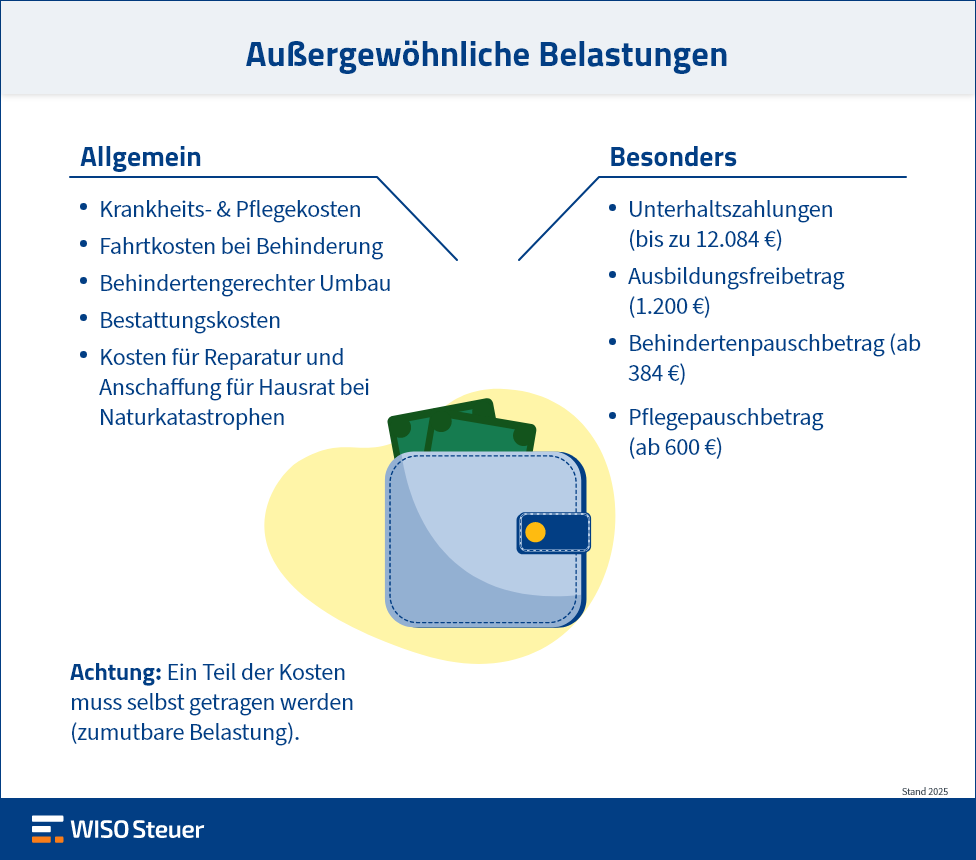 Außergewöhnliche Belastungen Steuer Inografik