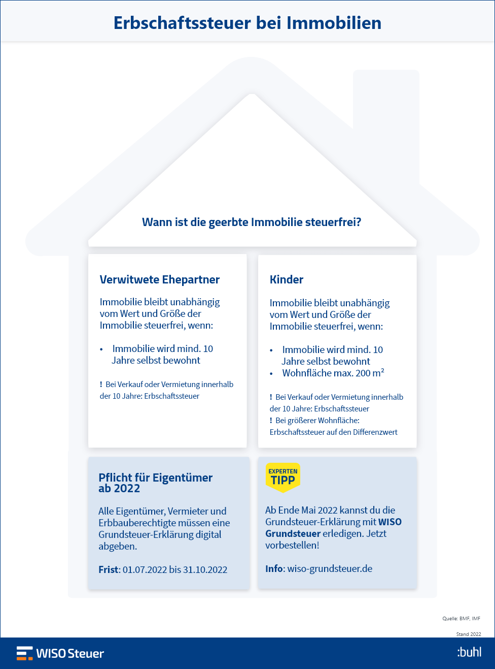 Erbschaftssteuer Immobilie steuerfrei erben Infografik