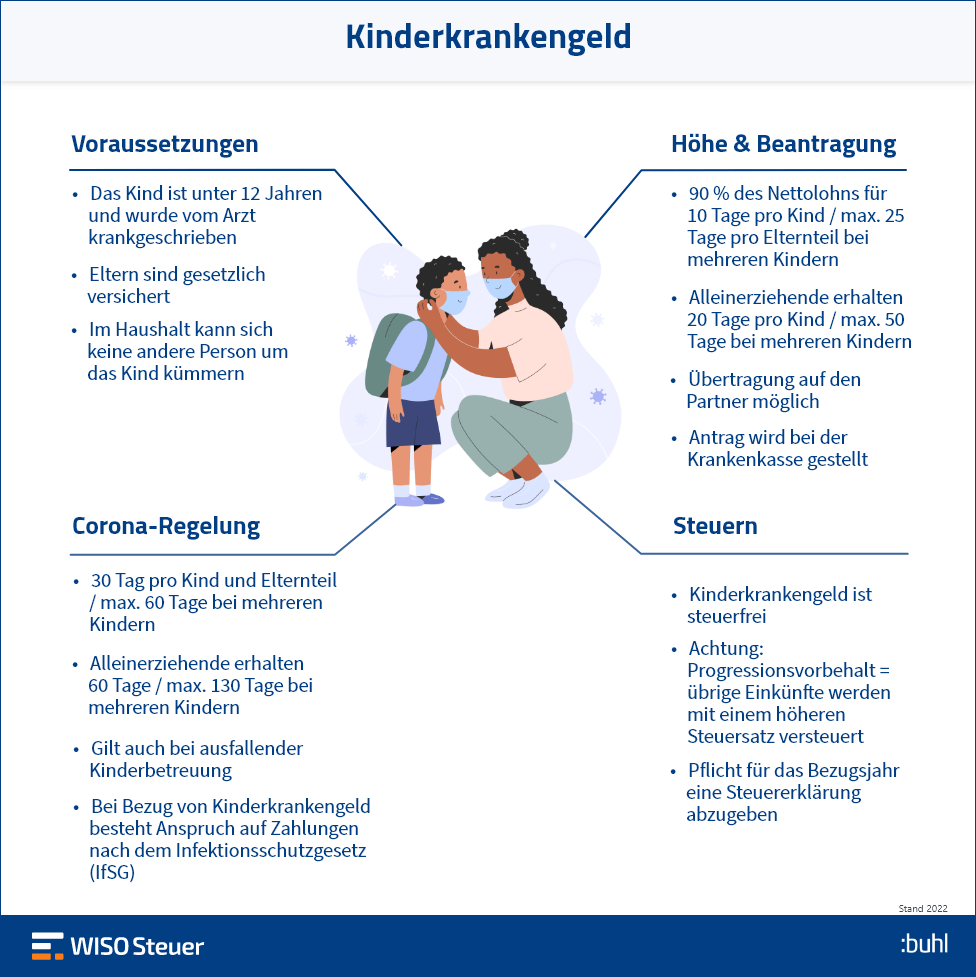 Kinderkrankengeld Kinderkrankentage Inofgrafik