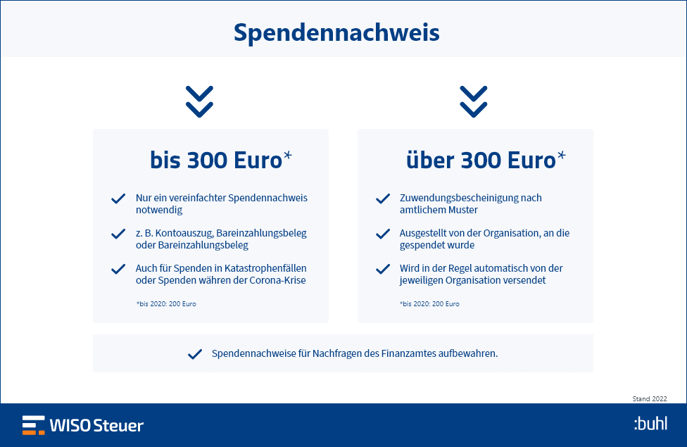 Spende nachweisen Steuererklärung Infografik