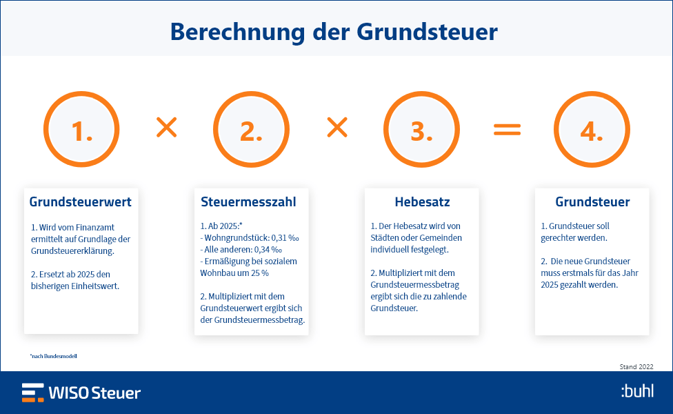 Grundsteuer Gewerbegrundstück Infografik