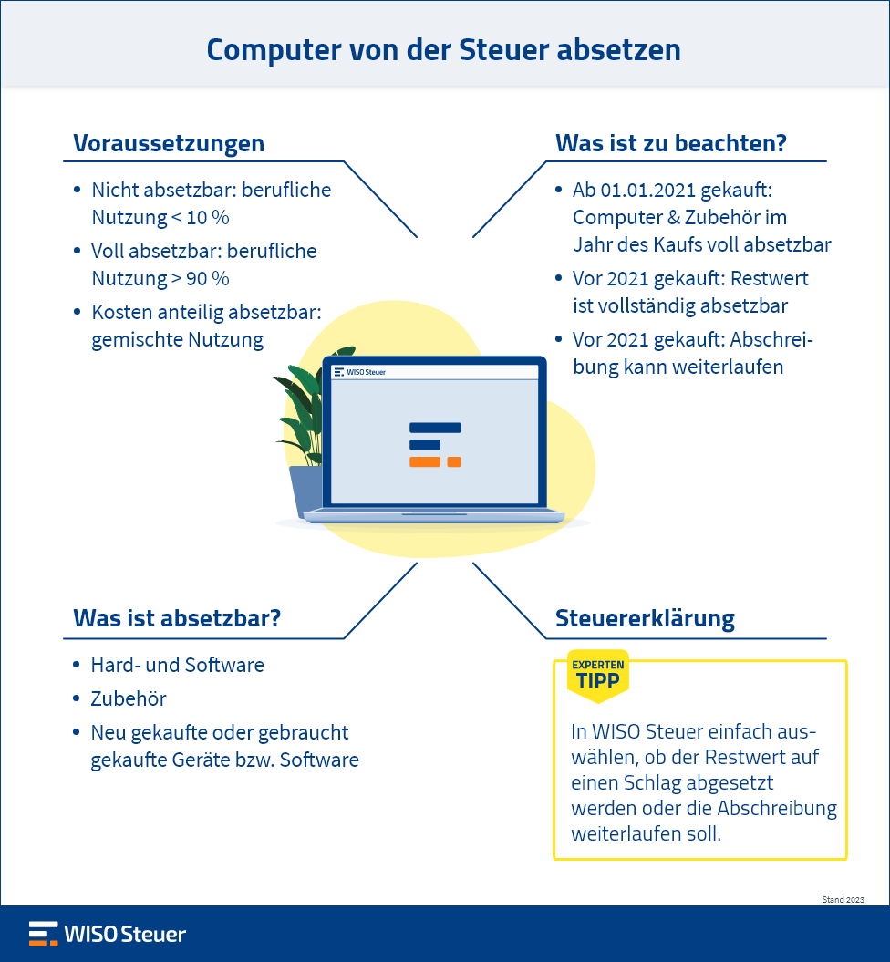 Computer steuerlich absetzen Infografik