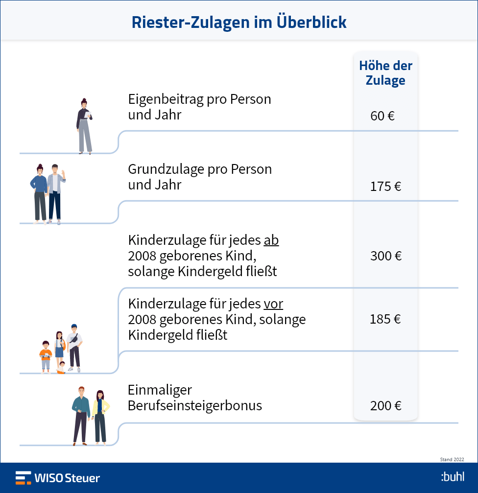 Kinderzulage & RiesterRente bei der Steuer angeben