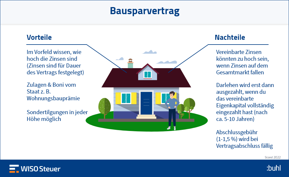 Vorteile Nachteile Bausparvertrag Infografik