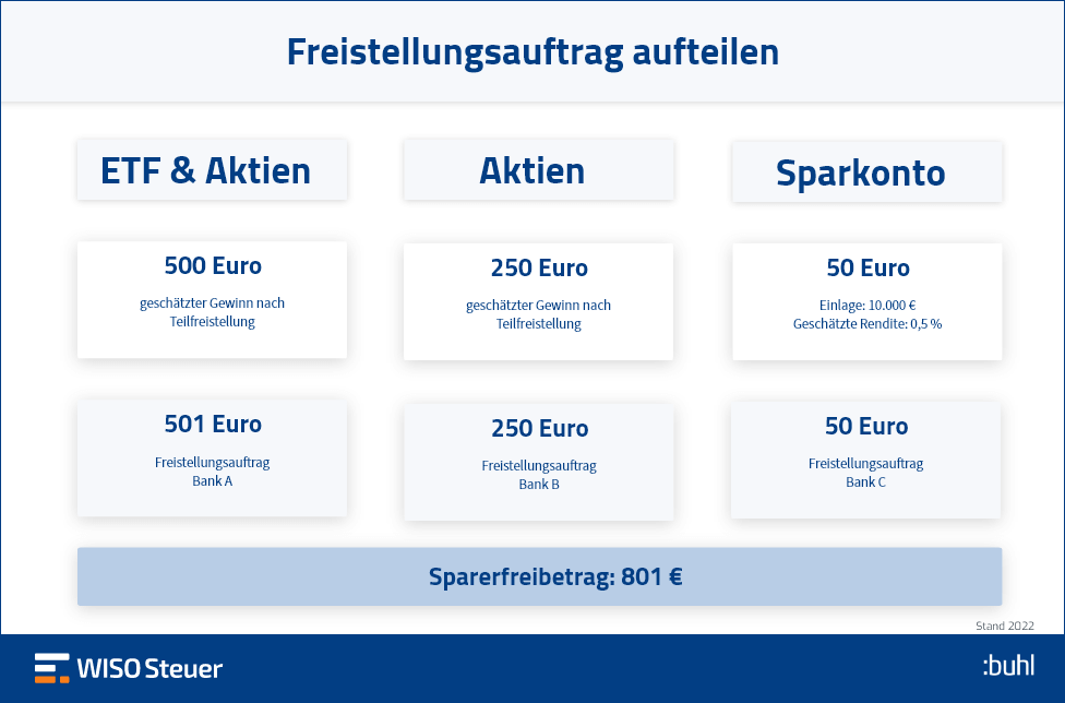 Freistellungsauftrag Steuern aufteilen Infografik
