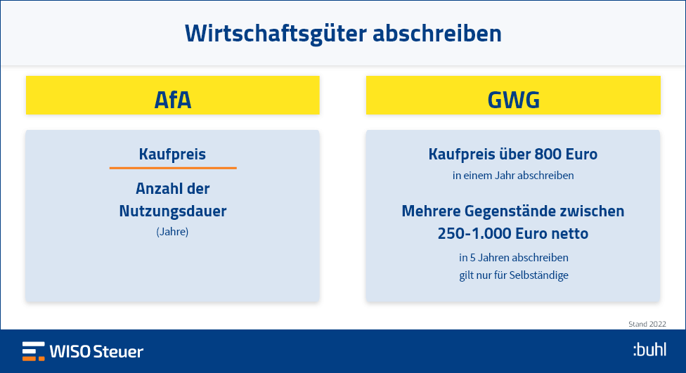 Afa, GWG und Co. ️ So funktioniert die Abschreibung