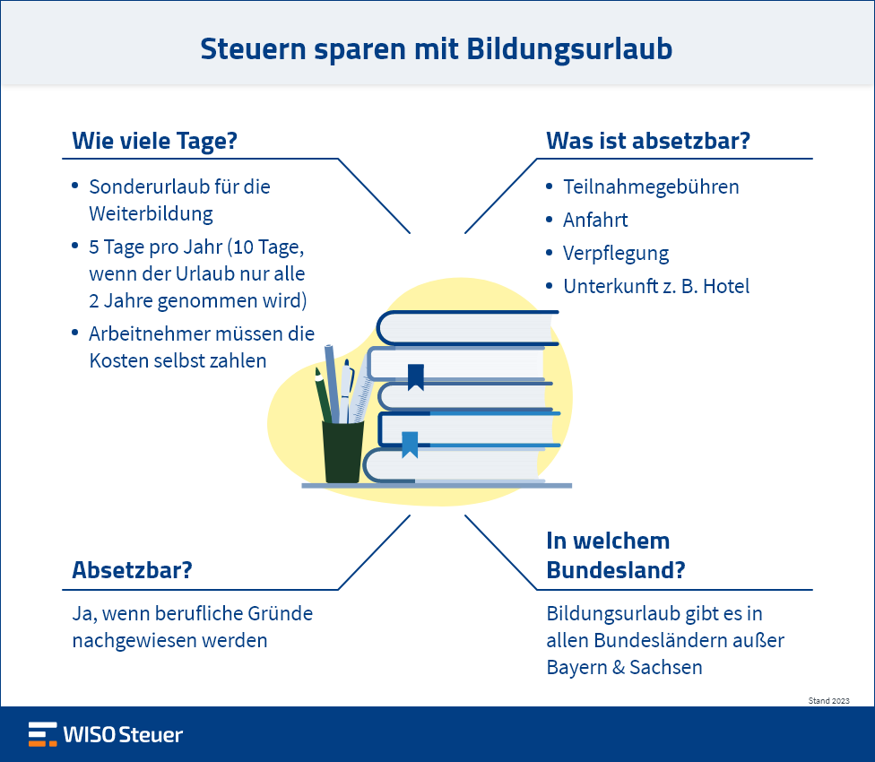 Bildungsurlaub absetzen Infografik