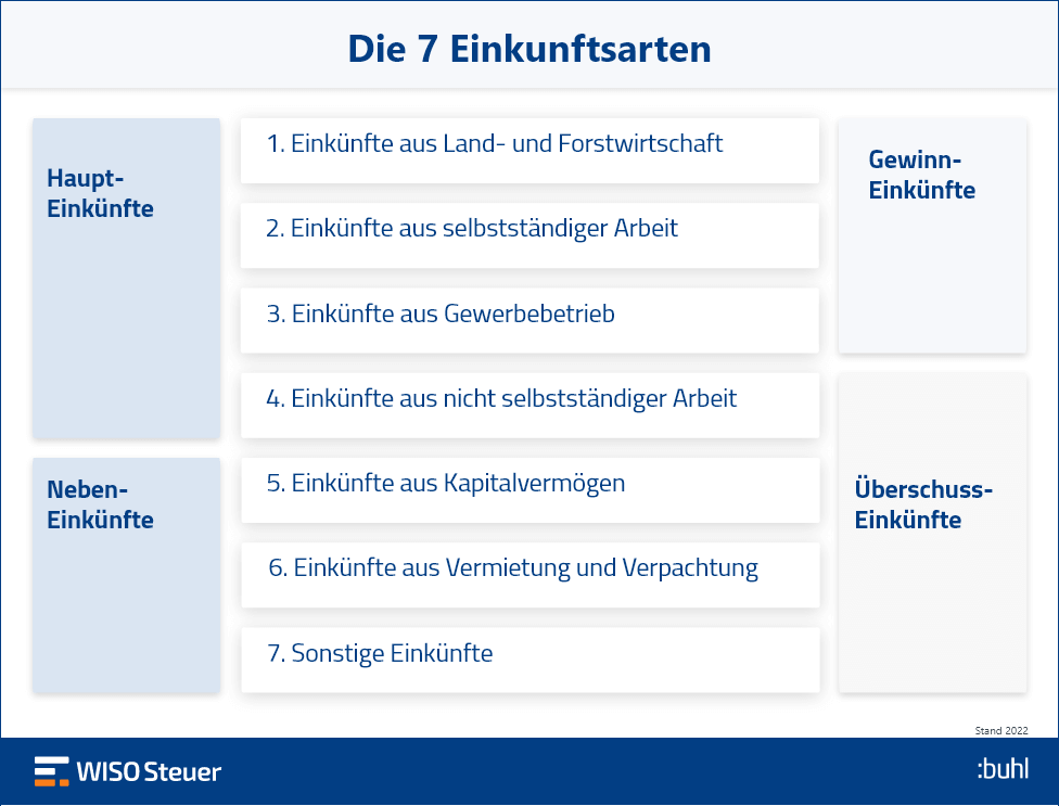 Einkunftsarten Steuer Infografik