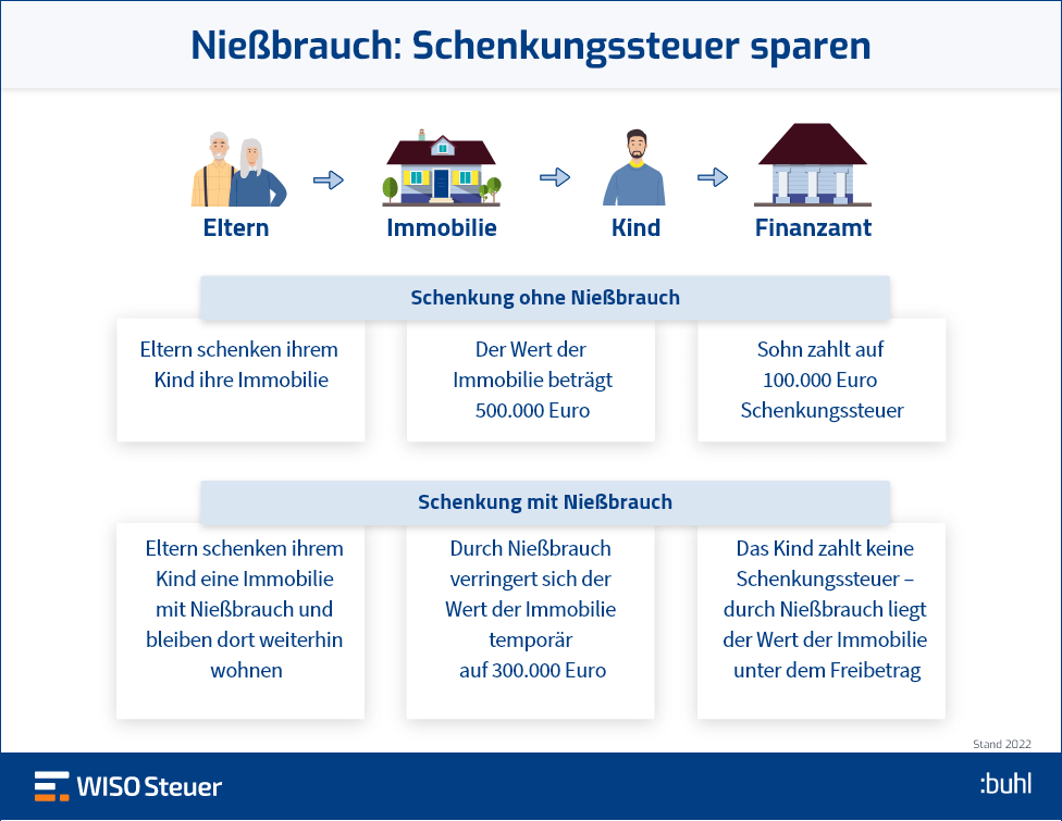 Nießbrauch Schenkung Steuer Vorteil Infografik