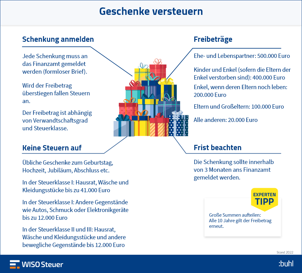 Schenkungssteuer Übersicht Infografik