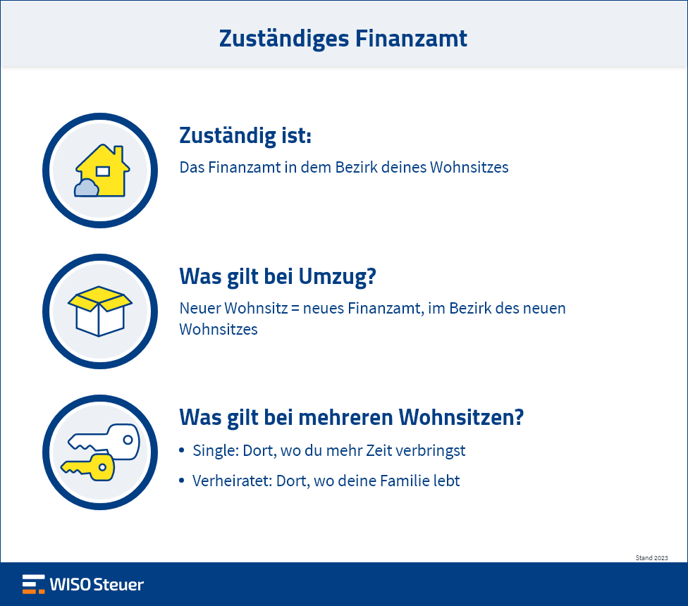 Welches Finanzamt ist zuständig Infografik