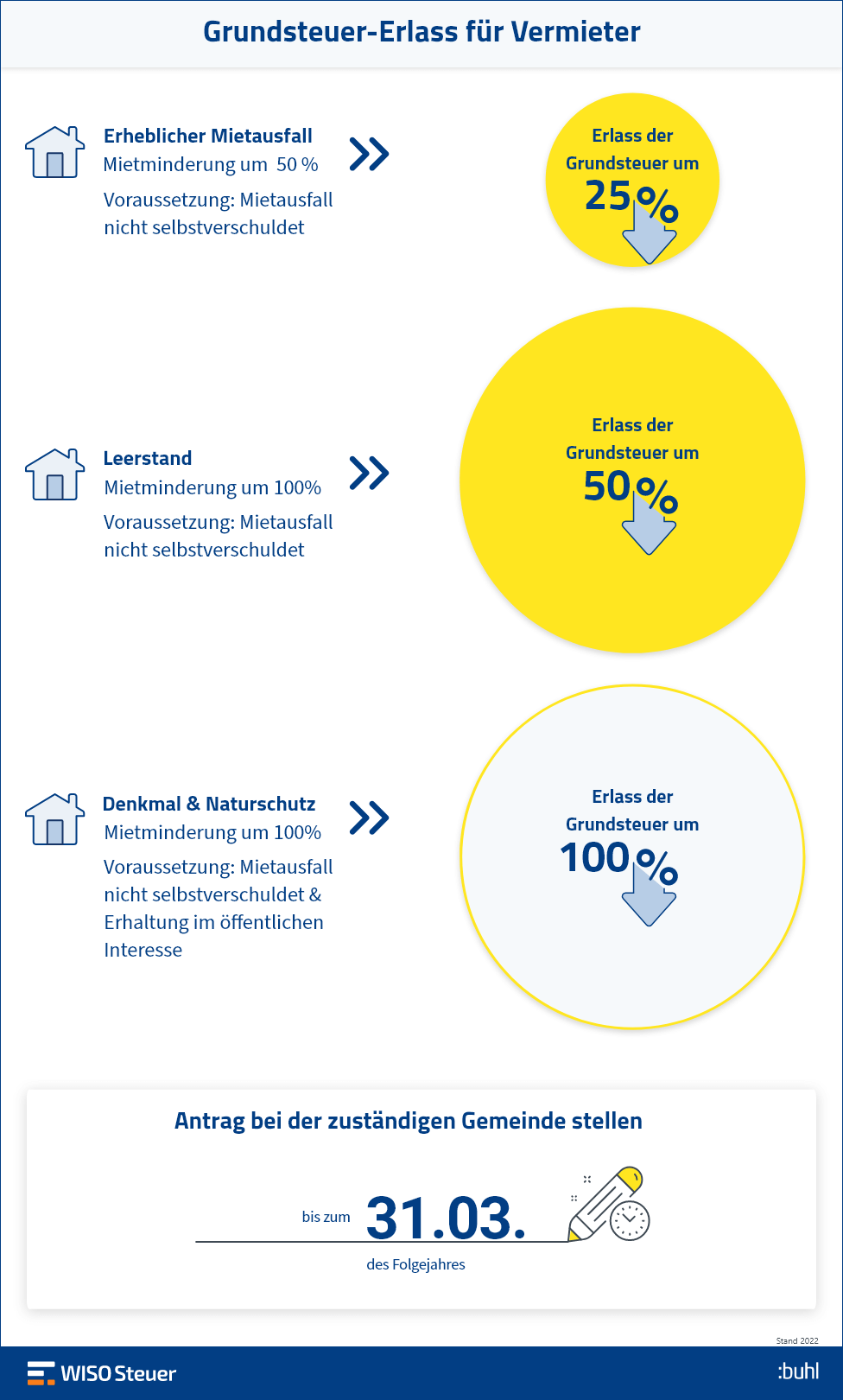 Grundsteuer-Erlass Infografik