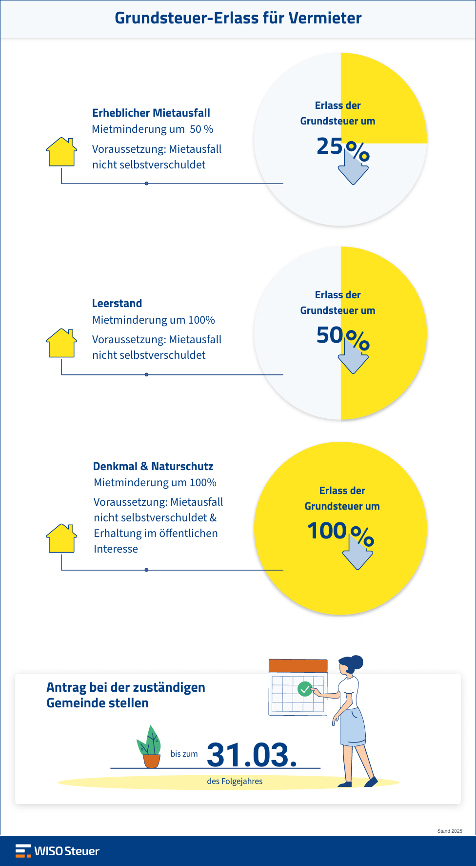 Grundsteuer-Erlass Infografik