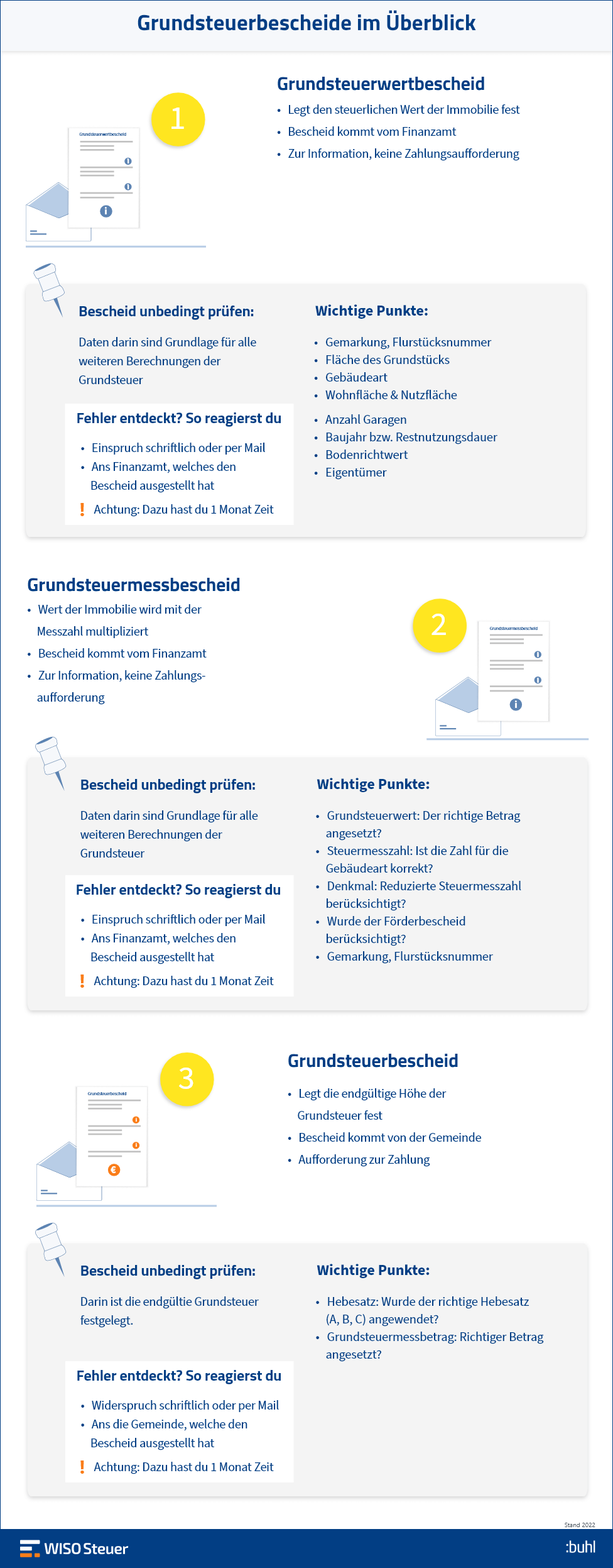 Grundsteuerwertbescheid Grundsteuermessbescheid Infografik