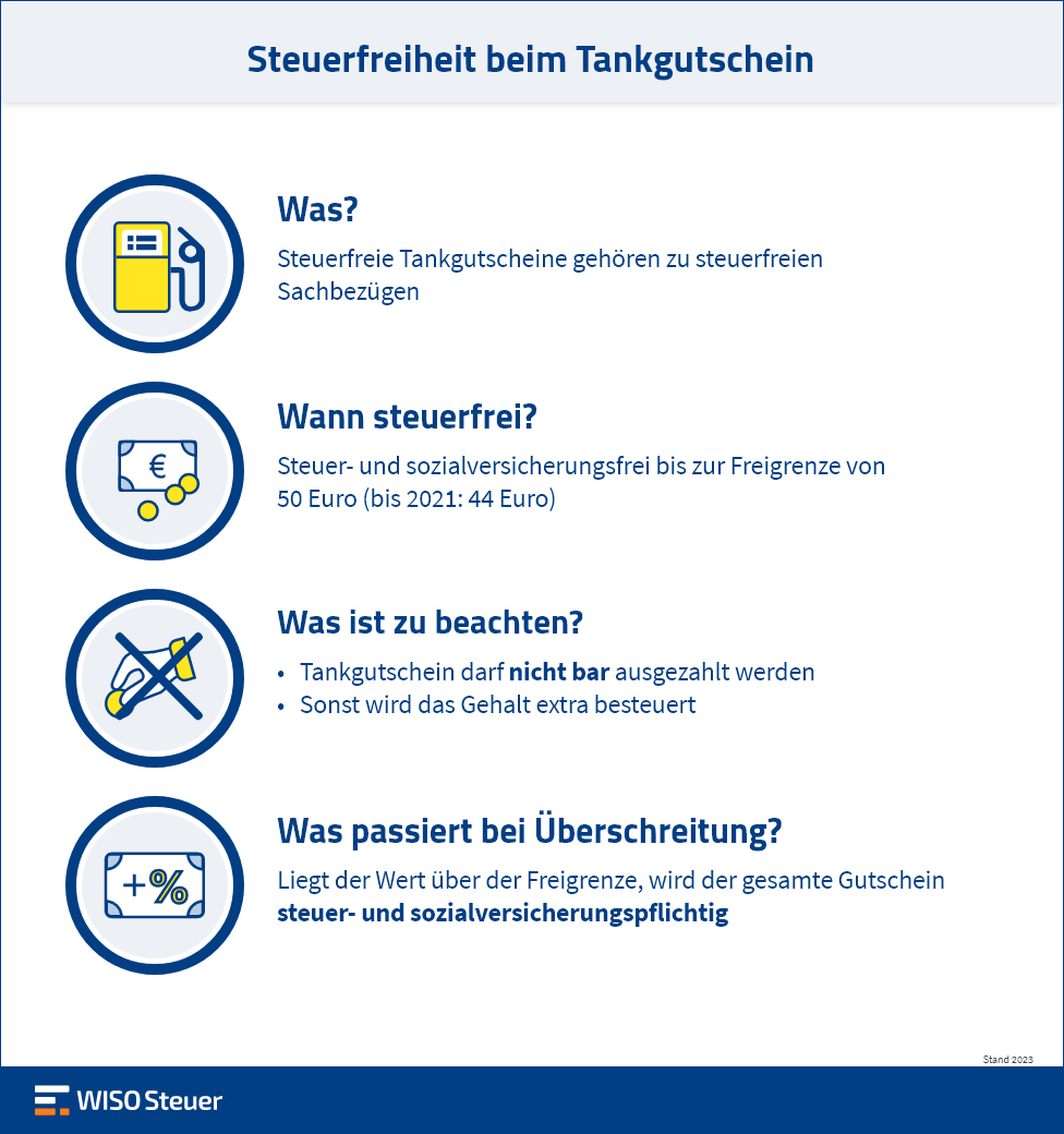 Tankgutschein Infografik