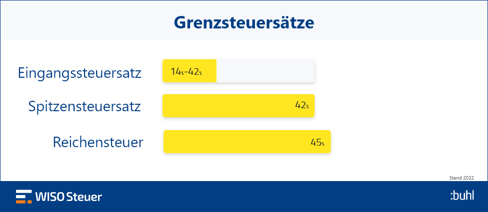 Einkommensteuertarif Infografik