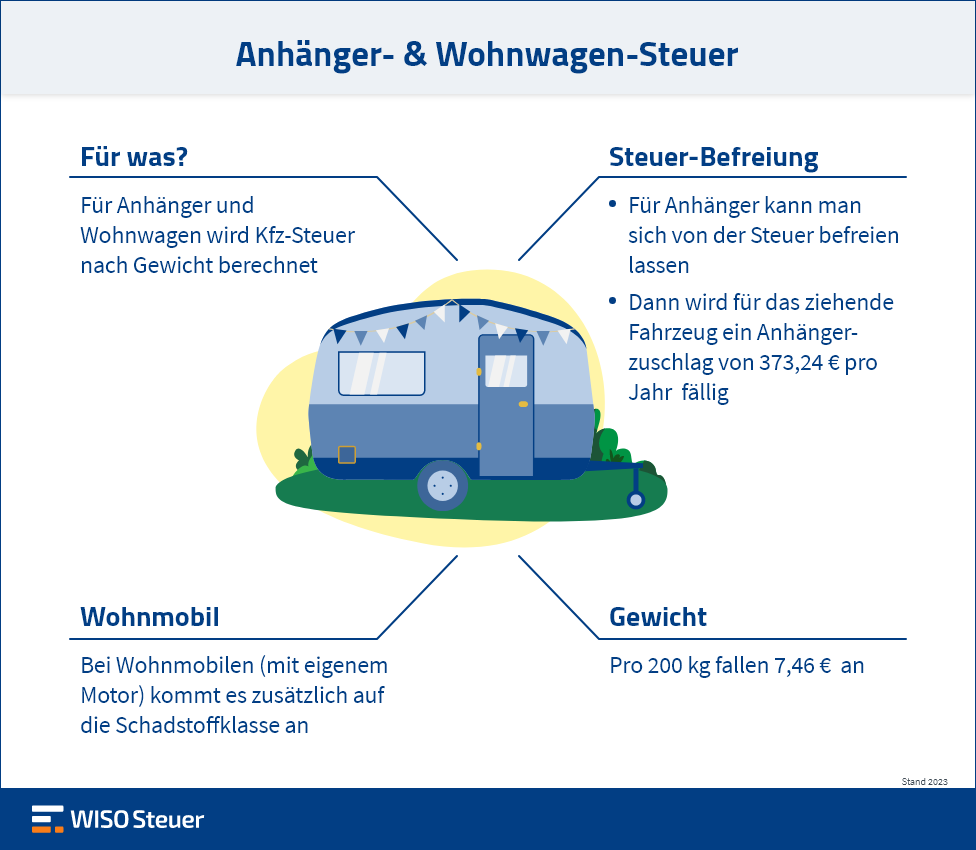 Anhänger-Steuer Wohnwagen-Steuer