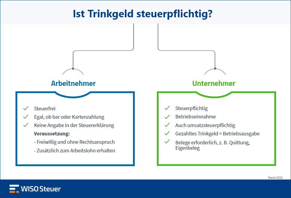 Trinkgeld Steuer Erklärung Infografik