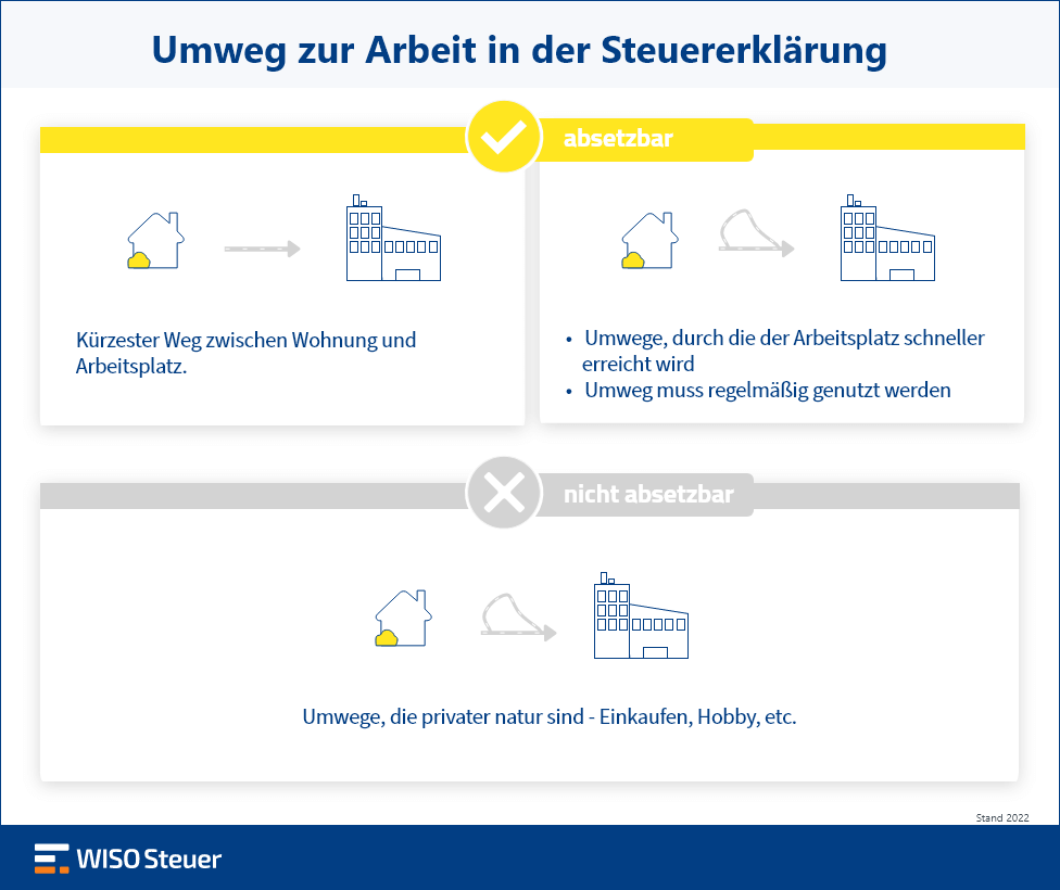 Umweg absetzen Infografik