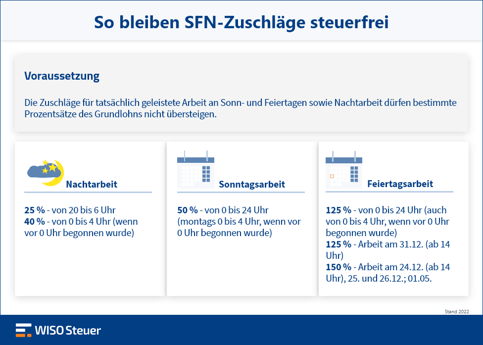 Feiertagszuschlag steuerfrei SFN Infografik