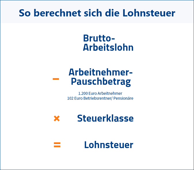 Lohnsteuer Berechnung Infografik