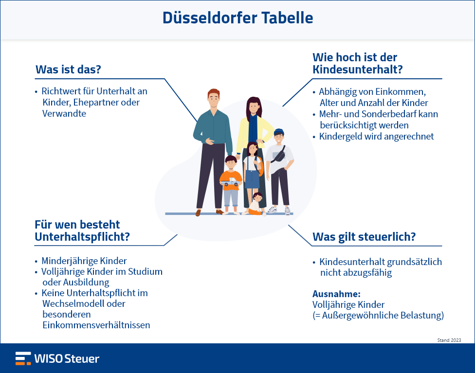 Düsseldorfer Tabelle Infografik