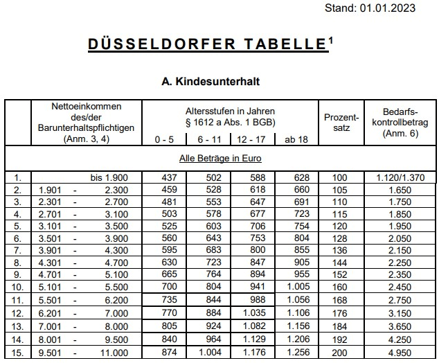 Düsseldorfer Tabelle Kindesunterhalt Beispiel