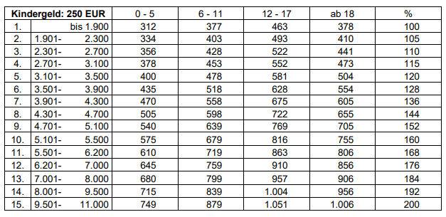 Düsseldorfer Tabelle Zahlbeträge